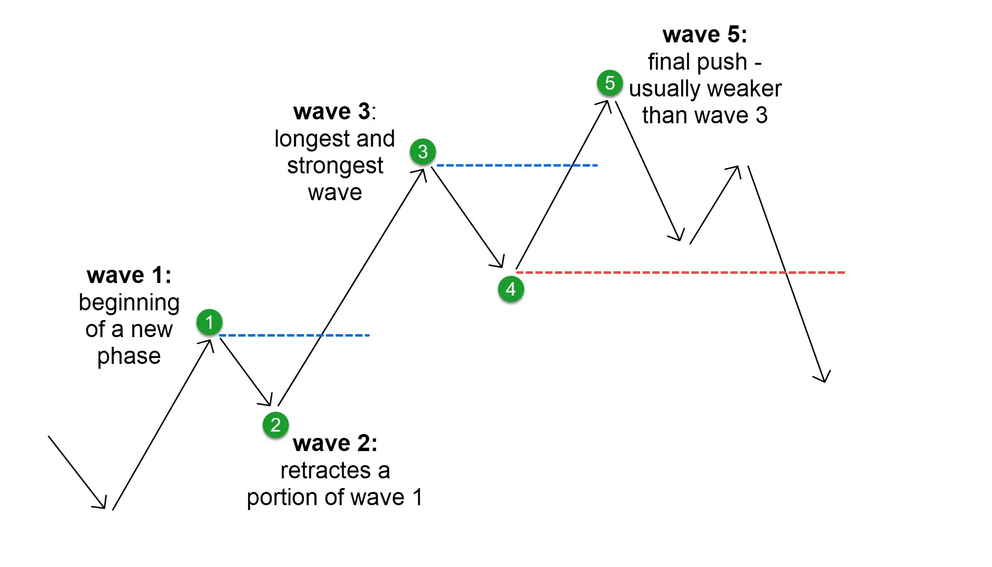 What Is Elliott Wave Theory and How to Use It in Trading